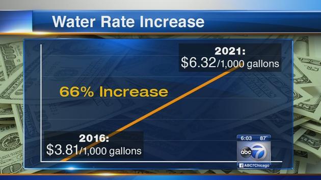 water rate increase